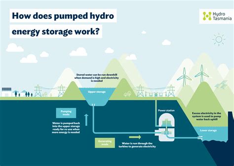 Pumped hydro storage. Things To Know About Pumped hydro storage. 